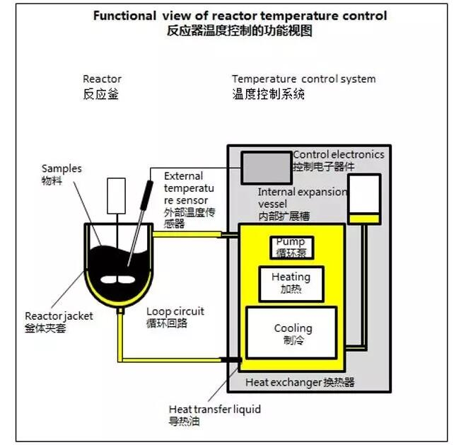 反应器温度控制的功能视图.png