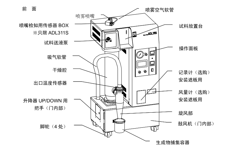喷雾干燥器ADL311S部位注释图.png